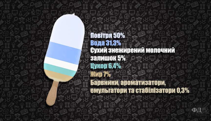 Склад морозива