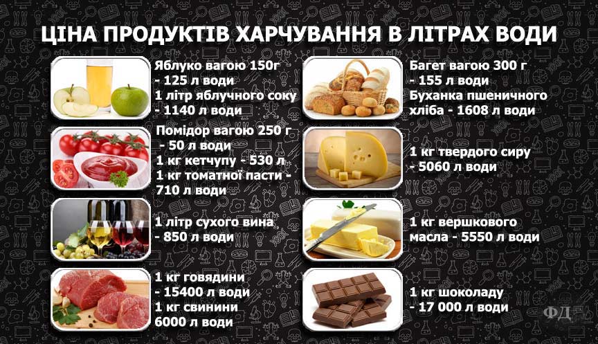 Необхідна кількість води для харчових продуктів