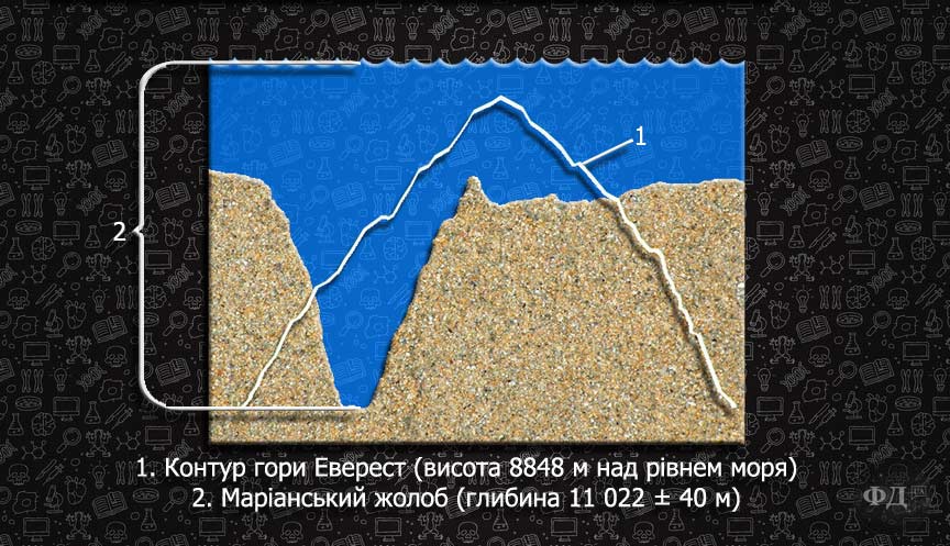 Маріанська западина —  найглибоководніший водний об'єкт