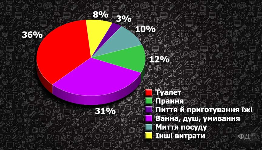 Використання води в побуті