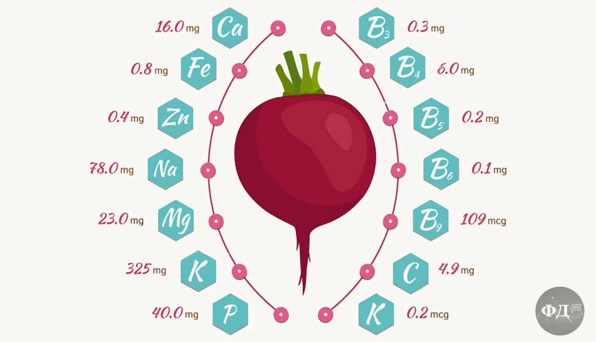 Мінерали та вітаміни в буряку