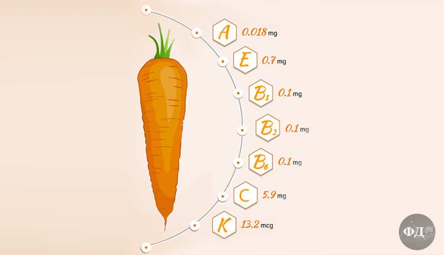 Вітаміни, які містяться в сирій моркві