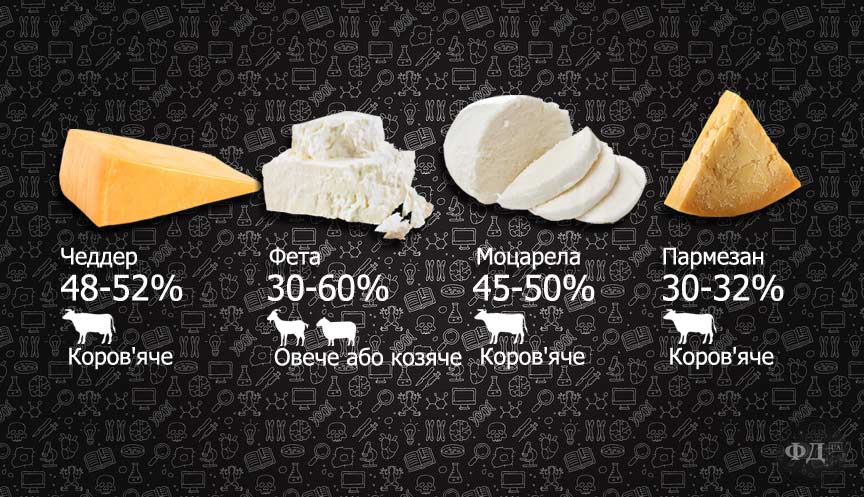 Яке молоко використовується для виготовлення різних сирів та їх жирність