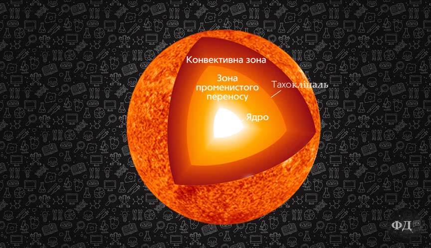 Внутрішня будова нашого Сонця